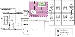 A model box is an air handling unit without its installed components that consists of two sections with a joint. Sensor Fault Detection And Its Efficiency Analysis In Air Handling Unit Using The Combined Neural Networks Sciencedirect