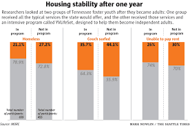 Washington foster care and adoption. Many Washington Foster Kids Become Homeless Tennessee May Have Found A Solution The Seattle Times