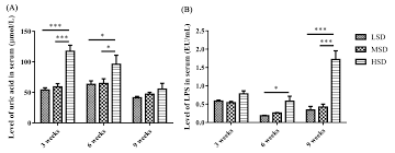 Effects of stocking density