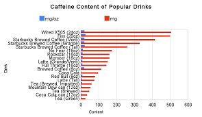 54 unbiased energy drink caffeine content chart