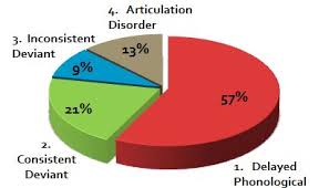 Phonological Processes Same Or Different In English