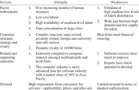 1 hill farm cir, saint paul, mn 55127. The Factors That Advantage Or Disadvantage The Software Industry In China Download Table