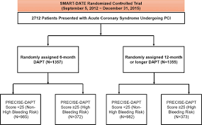 Image result for DAPT Score