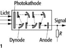 Szintillationen sind kleine lichtblitze, die in bestimmten materialien entstehen, wenn sie strahlung absorbieren. Szintillationszahler Lexikon Der Biologie
