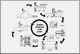 ocean partners hospitality housekeeping laundry program