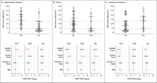 Image result for Absolute Lymphocyte Count Estimation of CD4 Count