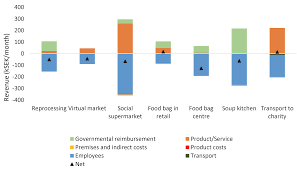 Check spelling or type a new query. Resources Free Full Text Sustainability Assessment Of Food Redistribution Initiatives In Sweden Html