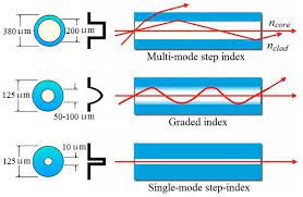 Optical fiber types and their constructions | Download Scientific Diagram