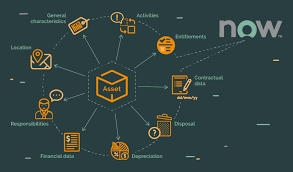 It asset management gain it asset visibility normalize hardware model data to maintain a clean cmdb. Servicenow Asset Management Things You Need To Know