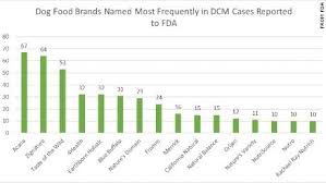 your dogs food may be linked to canine heart disease fda