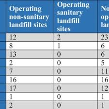 A joint venture between berjaya corporation berhad and kub berhad. Pdf Sanitary Landfill Is A Solution In Solid Waste Management Or A Silent Threat To Environment Malaysian Scenario