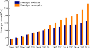 Marketers of liquefied petroleum gas (lpg), also known as cooking gas, have covertly hiked prices of the commodity by 40 per cent, as perennial product's scarcity worsened nationwide. Natural Gas Market And Underground Gas Storage Development In China Sciencedirect