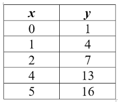 More images for how to write a linear equation from a table » Writing Linear Equations In Slope Intercept Form Given A Table Or 2 Points Lessons Blendspace