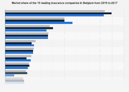 belgium biggest insurance companies 2015 2018 statista