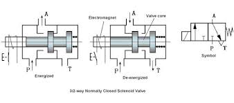 We have a full list of 2/2 way solenoid valves with diverse. How Does 3 2 Way Pneumatic Solenoid Valve Work