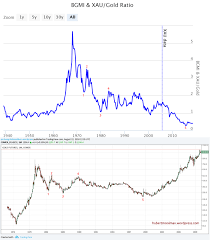 Hubert Moolman Blog Is The 50 Year Gold Mining Bear Market