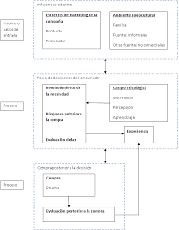 Su base es la experiencia. Toma De Decisiones Comportamiento Del Consumidor