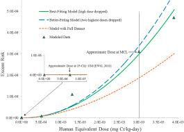 A systems analyst is a person who designs and. Consideration Of Non Linear Non Threshold And Threshold Approaches For Assessing The Carcinogenicity Of Oral Exposure To Hexavalent Chromium Sciencedirect
