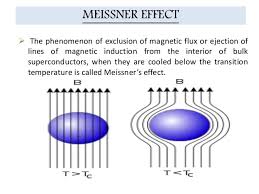 Image result for meissner effect