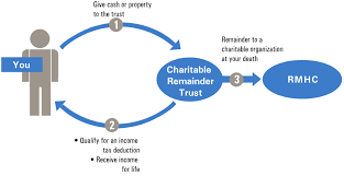 Charitable Remainder Trusts Ronald Mcdonald House