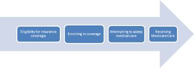 The nation's health care system is once again in the spotlight as part of president obama's policy agenda. Overview Of The American Healthcare System