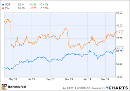 better buy medtronic inc vs edwards lifesciences corp