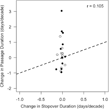 Non-parallel changes in songbird migration timing are not explained by  changes in stopover duration [PeerJ]