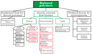 Check spelling or type a new query. Polymers Free Full Text Approaches In Animal Proteins And Natural Polysaccharides Application For Food Packaging Edible Film Production And Quality Estimation Html
