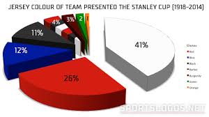 stanley cup colours pie chart chris creamers sportslogos