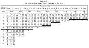 Water Supply Water Supply Fixture Units Table