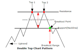 double top a bearish reversal chart pattern explained