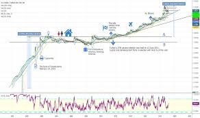 Usd Try Technical Analysis Since I Was A Kid What Is The Next