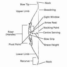 Trad Bow Checklist To Make Sure Youre Ready To Go This Season