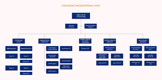 purchasing organizational chart purchasing