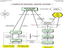 A rule under which a federal court in the united states will decline to exercise jurisdiction over a lawsuit because the suit could or should instead be. Flow Chart Chart Judicial