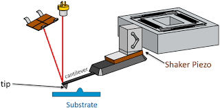 When we place this antenna near an object that is ac energized, a. Atomic Force Microscopy Working Principle Afm Explained Nanosurf
