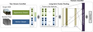 We did not find results for: First Person Action Recognition Via Two Stream Convnet With Long Term Fusion Pooling Sciencedirect