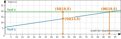 Besondere Punkte Linearer Funktionen Bettermarks