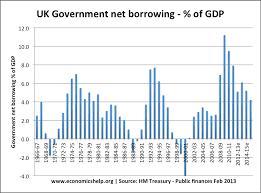 The head of the state is queen elizabeth ii. Uk Budget Deficit Economics Help