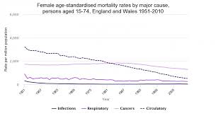 Non Communicable Diseases The Kings Fund