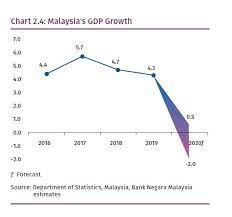 Nonetheless some do face serious problems for other reasons, which can only be aggravated by financial market. Gdp Between 2 0 And 0 5 In 2020 The Star