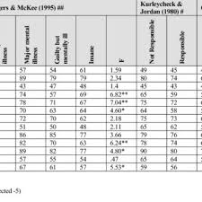Dan jawaban dalam bentuk pdf, dan jawaban dalam bentuk pdf, silahkan untuk mencopy paste kan ini dalam software. Pdf An Evaluation Of The Mmpi 2 Using South African Pre Trial Forensic Patients Prediction Of Criminal Responsibility And Assessment Of Personality Characteristics