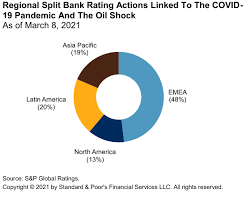 Micro credit regional rural banks financial inclusion direct benefit transfer (dbt) timelines for conveying credit decisions lead bank scheme lending to minority communities quarterly progress reports rural self employment training institutes national australia bank, melbourne(6.0). How Covid 19 Is Affecting Bank Ratings March 2021 Update S P Global Ratings