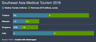 Medical Tourism In Asia Pacific Growing Rapidly Brink