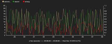 ____ Multi Series Timecharts Juttle Visualization Library