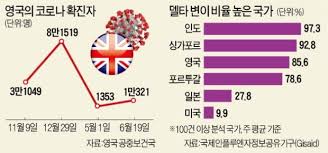 백신 접종 선도국에서 나온 델타 변이 감염 사례는 대부분 아직 백신을 맞지 않은 젊은 층이 많이 차지하고 있다. Ci2neqhqzsuztm