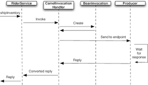The registry module by default is a jndi registry, which holds the. Chapter 14 Bean Routing And Remoting Camel In Action