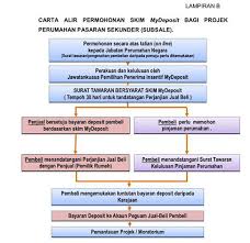 Jika ya, anda bolehlah memohon secara online skim pembiayaan deposit rumah pertama atau mydeposit yang dikelolakan oleh jabatan perumahan negara dan kementerian perumahan dan kerajaan tempatan (kpkt). Borang Permohonan Daftar Mydeposit 2018 Skim Rumah Tanpa Deposit Kpkt Online