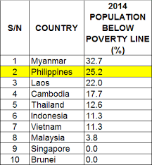 Brief overview of the malaysian startup and social entrepreneurship ecosystem in 2016. Why Is The Philippines Poorer Than Its Neighbors Rhk111 S Blogspot