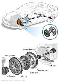Kuplung Clutch Automotive Mechanic Automobile Engineering Automotive Engineering